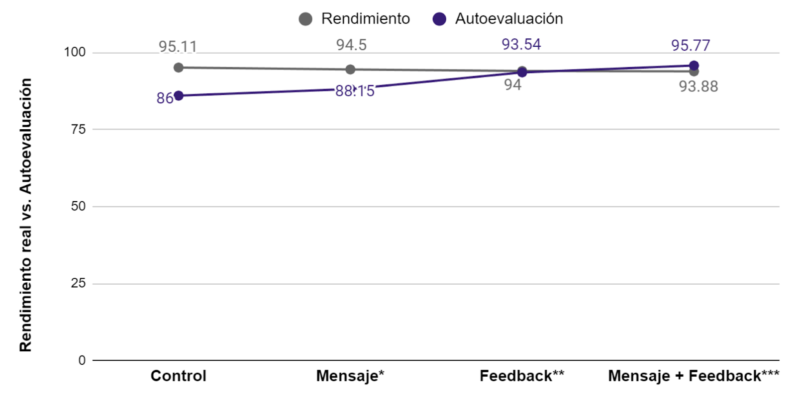 Gráfico de líneas: la autoevaluación parte de 86 y se acerca al desempeño real (alrededor de 95) a medida que se añade mensaje y retroalimentación, alcanzando 95,77 con Mensaje + Feedback.