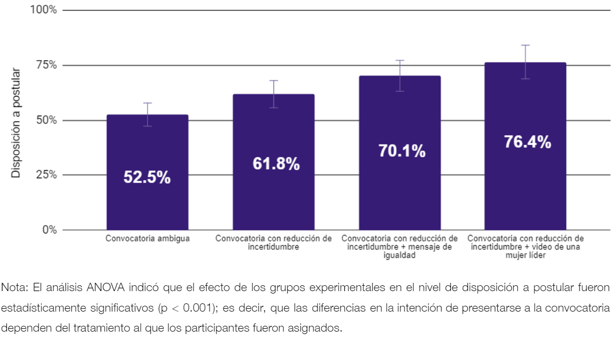 Gráfico: la disposición a postular sube de 52,5% (convocatoria ambigua) a 76,4% (con reducción de incertidumbre + video de una mujer líder).