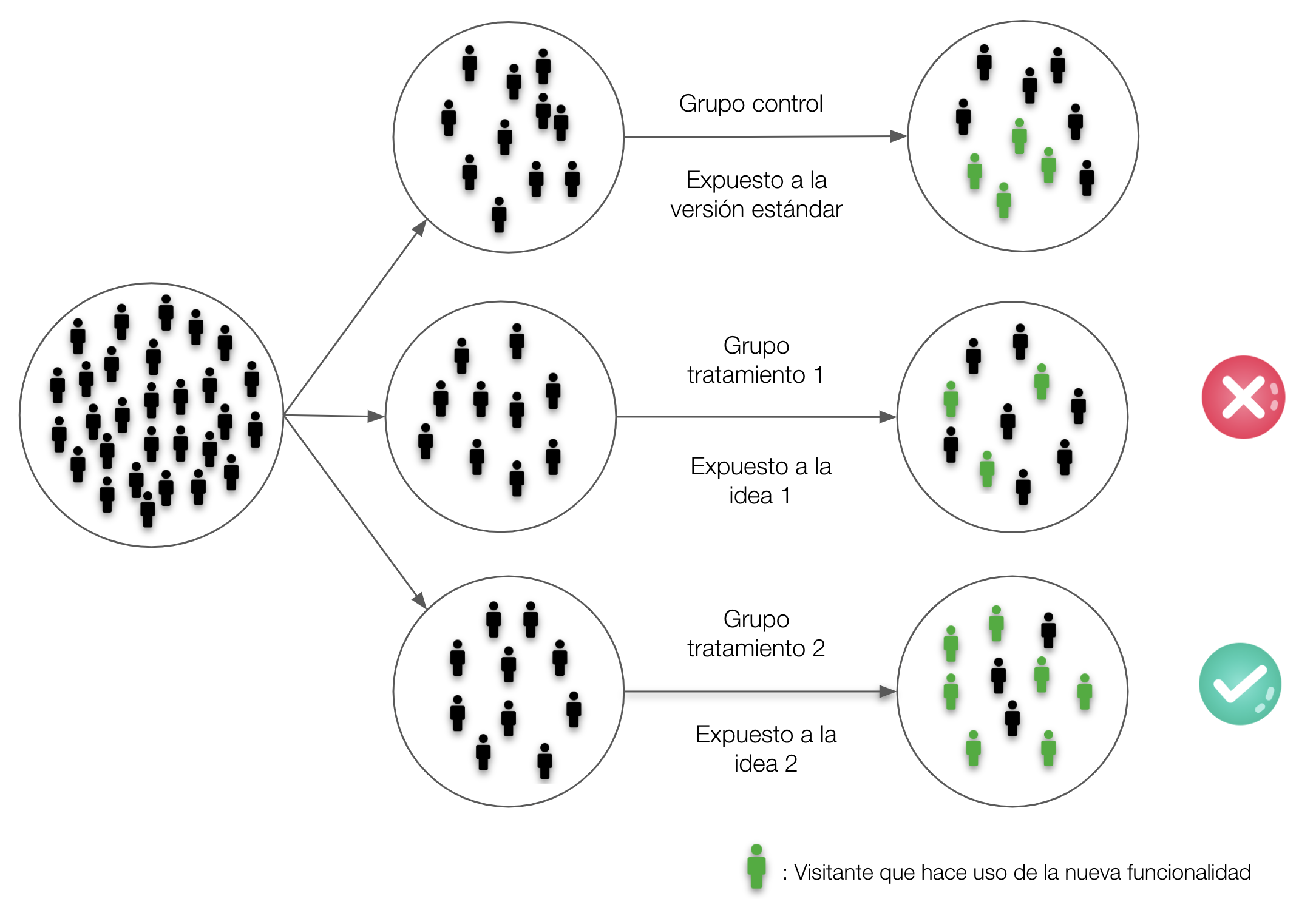 Diagrama: una muestra de usuarios se divide aleatoriamente en grupo control, tratamiento 1 y tratamiento 2. El tratamiento 2 supera al control (check verde); el tratamiento 1 rinde peor que el control (X roja).
